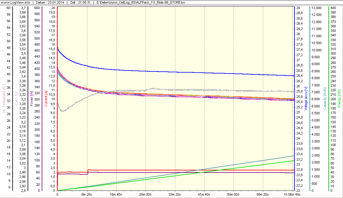 Diagramm Enladung auf Lagerungszustand